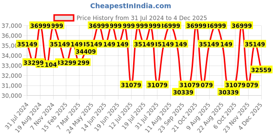 tatacliq.com Sleepyhead Yolo Berry Blue Fabric 3 Seater LHS L Shape Sofa Set sleepyhead Price History Graph from 31 Jul 2024 to 4 Dec 2025