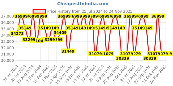 tatacliq.com Sleepyhead Yolo Berry Blue Fabric 3 Seater RHS L Shape Sofa Set sleepyhead Price History Graph from 25 Jul 2024 to 24 Nov 2025