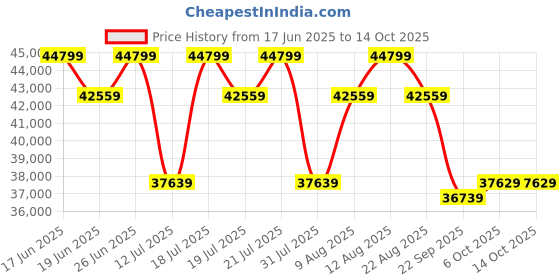 tatacliq.com Sleepyhead Yolo Berry Blue Fabric 3+1+1 Seater Sofa Set sleepyhead Price History Graph from 17 Jun 2025 to 14 Oct 2025