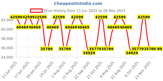 tatacliq.com Sleepyhead Yolo Berry Blue Fabric 5 Seater LHS L Shape Sofa Set & Ottoman sleepyhead Price History Graph from 13 Jun 2025 to 28 Nov 2025