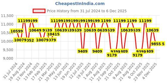 tatacliq.com Sleepyhead Yolo Coco Brown Fabric 1 Seater Sofa sleepyhead Price History Graph from 31 Jul 2024 to 6 Dec 2025