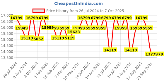 tatacliq.com Sleepyhead Yolo Coco Brown Fabric 2 Seater Sofa sleepyhead Price History Graph from 26 Jul 2024 to 7 Oct 2025