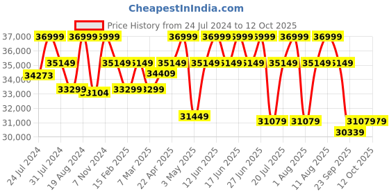 tatacliq.com Sleepyhead Yolo Coco Brown Fabric 3 Seater LHS L Shape Sofa Set sleepyhead Price History Graph from 24 Jul 2024 to 11 Oct 2025