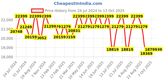 tatacliq.com Sleepyhead Yolo Coco Brown Fabric 3 Seater Sofa sleepyhead Price History Graph from 24 Jul 2024 to 13 Oct 2025