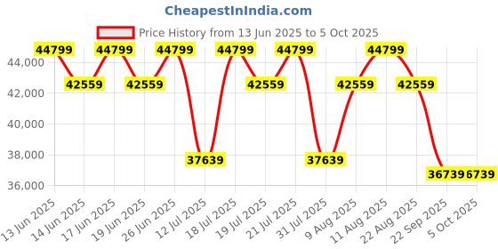 tatacliq.com Sleepyhead Yolo Coco Brown Fabric 3+1+1 Seater Sofa Set sleepyhead Price History Graph from 13 Jun 2025 to 5 Oct 2025