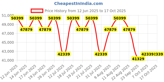tatacliq.com Sleepyhead Yolo Coco Brown Fabric 3+2+1 Seater Sofa Set sleepyhead Price History Graph from 12 Jun 2025 to 15 Oct 2025