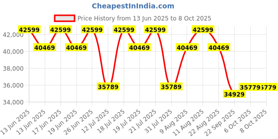 tatacliq.com Sleepyhead Yolo Coco Brown Fabric 5 Seater LHS L Shape Sofa Set & Ottoman sleepyhead Price History Graph from 13 Jun 2025 to 8 Oct 2025