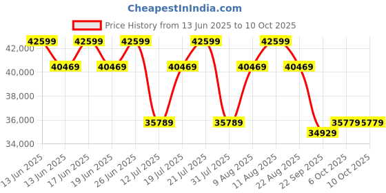 tatacliq.com Sleepyhead Yolo Coco Brown Fabric 5 Seater RHS L Shape Sofa Set & Ottoman sleepyhead Price History Graph from 13 Jun 2025 to 9 Oct 2025