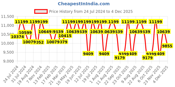 tatacliq.com Sleepyhead Yolo Sesame Grey Fabric 1 Seater Sofa sleepyhead Price History Graph from 24 Jul 2024 to 4 Dec 2025