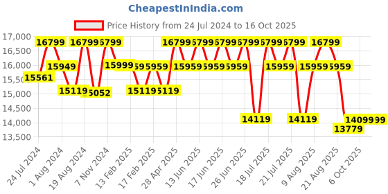 tatacliq.com Sleepyhead Yolo Sesame Grey Fabric 2 Seater Sofa sleepyhead Price History Graph from 24 Jul 2024 to 15 Oct 2025
