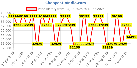tatacliq.com Sleepyhead Yolo Sesame Grey Fabric 2+1+1 Seater Sofa Set sleepyhead Price History Graph from 13 Jun 2025 to 4 Dec 2025
