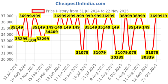 tatacliq.com Sleepyhead Yolo Sesame Grey Fabric 3 Seater LHS L Shape Sofa Set sleepyhead Price History Graph from 31 Jul 2024 to 22 Nov 2025