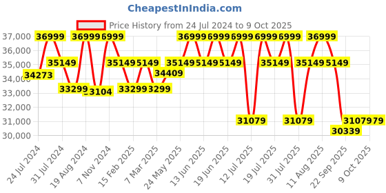 tatacliq.com Sleepyhead Yolo Sesame Grey Fabric 3 Seater RHS L Shape Sofa Set sleepyhead Price History Graph from 24 Jul 2024 to 9 Oct 2025