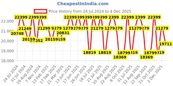 tatacliq.com Sleepyhead Yolo Sesame Grey Fabric 3 Seater Sofa sleepyhead Price History Graph from 24 Jul 2024 to 4 Dec 2025