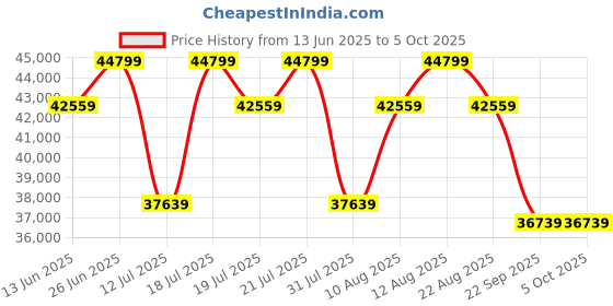 tatacliq.com Sleepyhead Yolo Sesame Grey Fabric 3+1+1 Seater Sofa Set sleepyhead Price History Graph from 13 Jun 2025 to 4 Oct 2025