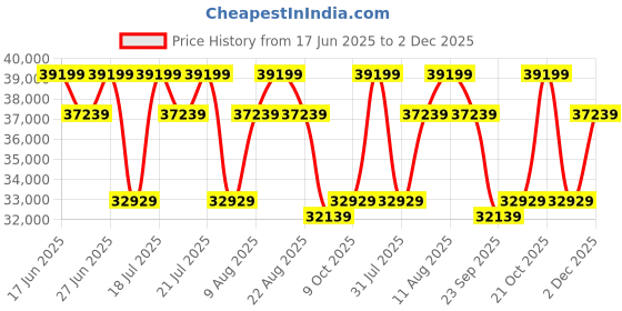 tatacliq.com Sleepyhead Yolo Sesame Grey Fabric 3+2 Seater Sofa Set sleepyhead Price History Graph from 17 Jun 2025 to 2 Dec 2025