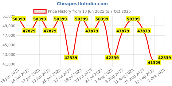 tatacliq.com Sleepyhead Yolo Sesame Grey Fabric 3+2+1 Seater Sofa Set sleepyhead Price History Graph from 13 Jun 2025 to 7 Oct 2025