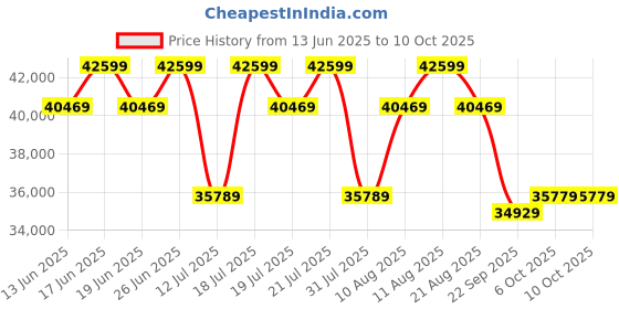 tatacliq.com Sleepyhead Yolo Sesame Grey Fabric 5 Seater LHS L Shape Sofa Set & Ottoman sleepyhead Price History Graph from 13 Jun 2025 to 9 Oct 2025