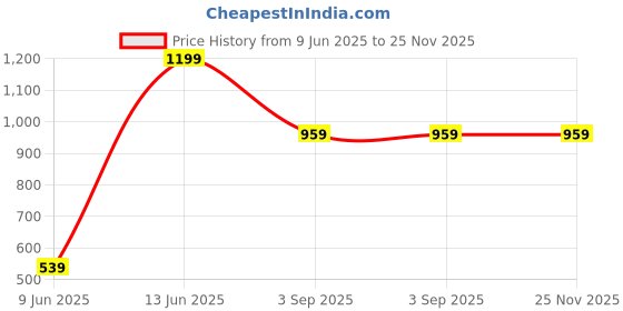 tatacliq.com SleepZ by Raymond Black Regular Fit Lounge Pants sleepz by raymond Price History Graph from 9 Jun 2025 to 25 Nov 2025