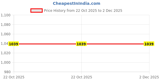 tatacliq.com SleepZ by Raymond Blue Cotton Regular Fit Printed Lounge Set sleepz by raymond Price History Graph from 22 Oct 2025 to 2 Dec 2025