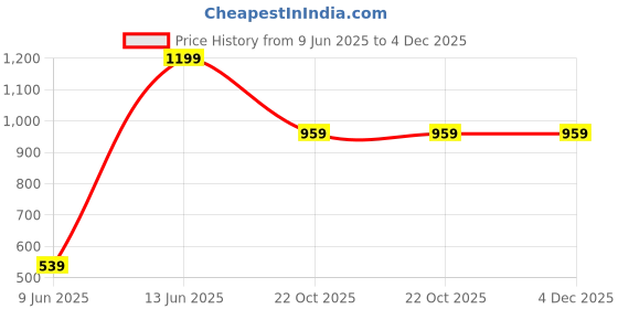 tatacliq.com SleepZ by Raymond Blue Regular Fit Lounge Pants sleepz by raymond Price History Graph from 9 Jun 2025 to 4 Dec 2025
