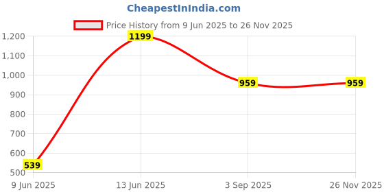 tatacliq.com SleepZ by Raymond Maroon Regular Fit Lounge Pants sleepz by raymond Price History Graph from 9 Jun 2025 to 24 Nov 2025