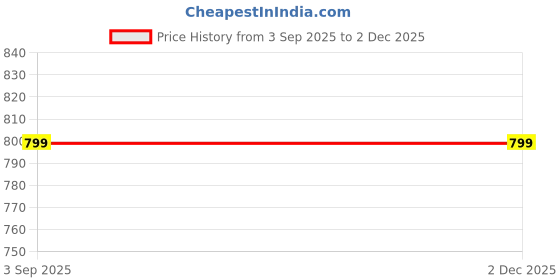tatacliq.com SleepZ by Raymond Multi-Colour Cotton Solid Regular Fit T-Shirt & Shorts Set sleepz by raymond Price History Graph from 3 Sep 2025 to 2 Dec 2025