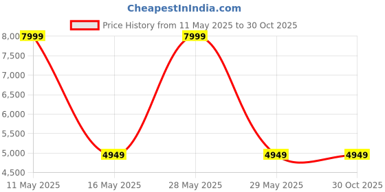 tatacliq.com puma Slipstream Unisex Bball Sneakers puma Price History Graph from 11 May 2025 to 30 Oct 2025