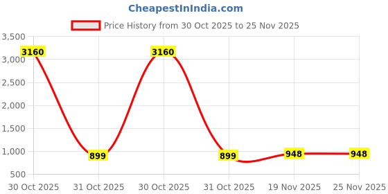 tatacliq.com Sloggi Angora Bodysuit sloggi Price History Graph from 30 Oct 2025 to 24 Nov 2025