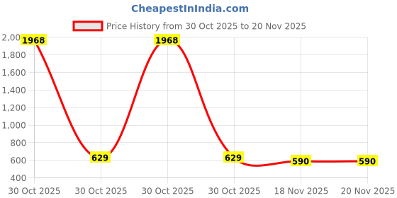 tatacliq.com Sloggi Black Non Wired Padded Bralette sloggi Price History Graph from 30 Oct 2025 to 18 Nov 2025
