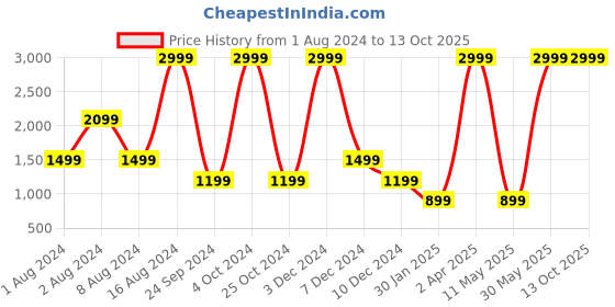 tatacliq.com Sloggi Black Non-Wired Padded Bralette Bra sloggi Price History Graph from 1 Aug 2024 to 13 Oct 2025