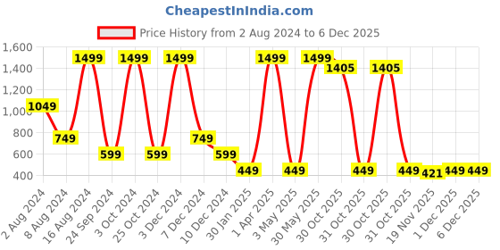 tatacliq.com Sloggi Black Slim Fit Vest - Pack Of 2 sloggi Price History Graph from 2 Aug 2024 to 5 Dec 2025