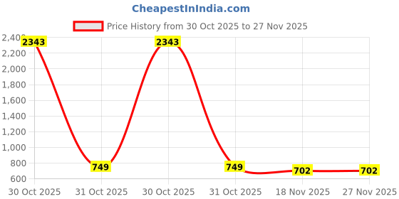 tatacliq.com Sloggi Blue Regular Fit Breif sloggi Price History Graph from 30 Oct 2025 to 26 Nov 2025