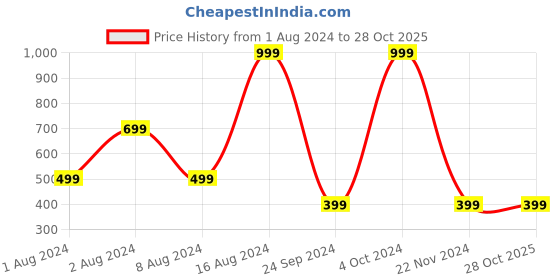 tatacliq.com Sloggi Cognac Hipster Panty sloggi Price History Graph from 1 Aug 2024 to 28 Oct 2025