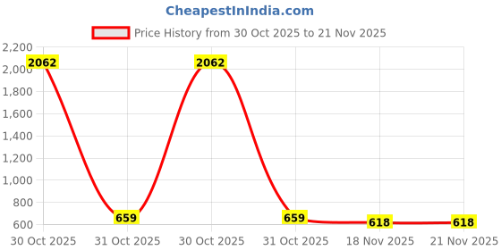tatacliq.com Sloggi Deep Blue Regular Fit Self Pattern Breif sloggi Price History Graph from 30 Oct 2025 to 20 Nov 2025