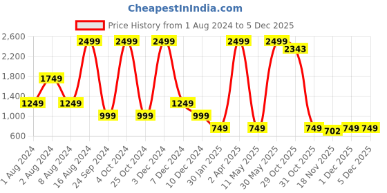 tatacliq.com Sloggi Grey Non-Wired Padded Everyday Bra sloggi Price History Graph from 1 Aug 2024 to 3 Dec 2025
