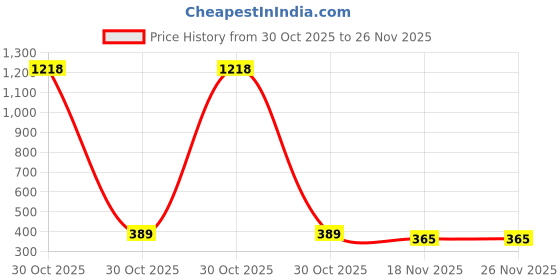 tatacliq.com Sloggi Grey Slim Fit Briefs sloggi Price History Graph from 30 Oct 2025 to 26 Nov 2025