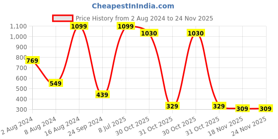 tatacliq.com Sloggi Grey Slim Fit Briefs - Pack Of 2 sloggi Price History Graph from 2 Aug 2024 to 24 Nov 2025