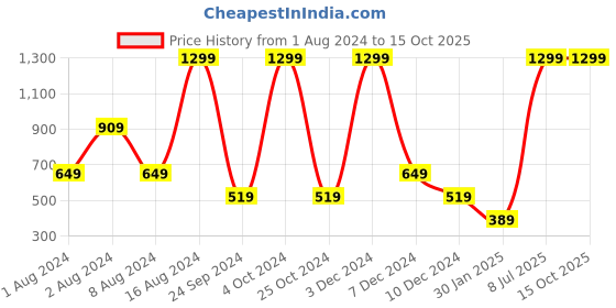 tatacliq.com Sloggi Grey Slub Trunks sloggi Price History Graph from 1 Aug 2024 to 15 Oct 2025