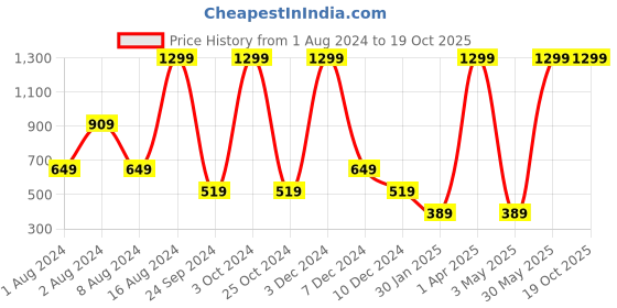 tatacliq.com Sloggi Navy & Green Printed Briefs - Pack Of 2 sloggi Price History Graph from 1 Aug 2024 to 17 Oct 2025
