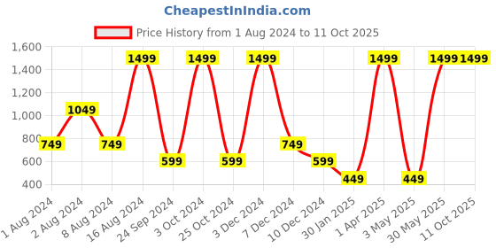 tatacliq.com Sloggi Navy & Green Printed Briefs - Pack Of 2 sloggi Price History Graph from 1 Aug 2024 to 10 Oct 2025