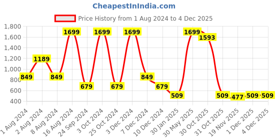 tatacliq.com Sloggi Navy Slim Fit Vest sloggi Price History Graph from 1 Aug 2024 to 3 Dec 2025