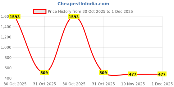 tatacliq.com Sloggi Navy Slim Fit Vest sloggi Price History Graph from 30 Oct 2025 to 30 Nov 2025