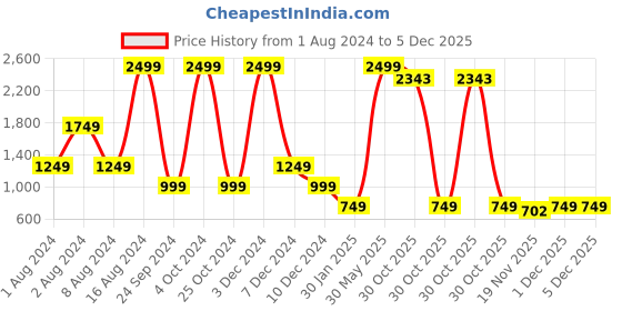 tatacliq.com Sloggi Pink Non-Wired Padded Everyday Bra sloggi Price History Graph from 1 Aug 2024 to 5 Dec 2025