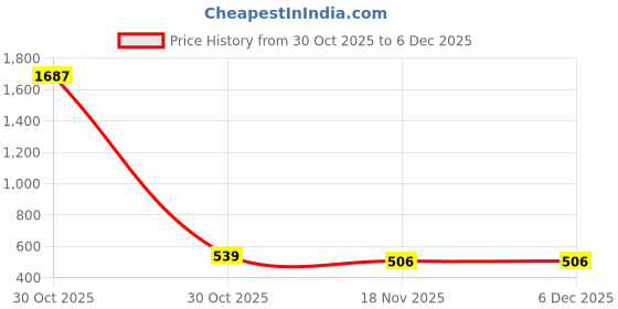 tatacliq.com Sloggi Pink Non-Wired Padded Everyday Bra sloggi Price History Graph from 30 Oct 2025 to 4 Dec 2025