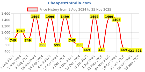 tatacliq.com Sloggi Rust Lace Hipster Panty sloggi Price History Graph from 1 Aug 2024 to 24 Nov 2025