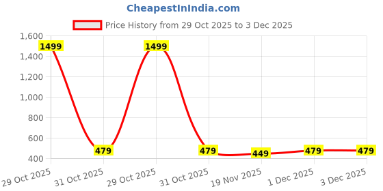 tatacliq.com Sloggi White Slim Fit Trunks sloggi Price History Graph from 29 Oct 2025 to 3 Dec 2025