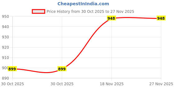 tatacliq.com Sloggi Wine Regular Fit Camisole sloggi Price History Graph from 30 Oct 2025 to 26 Nov 2025