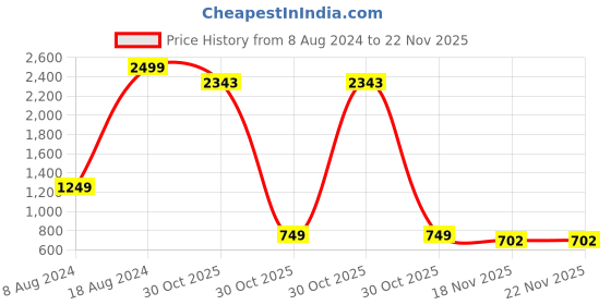 tatacliq.com Sloggi Yellow Regular Fit Breif sloggi Price History Graph from 8 Aug 2024 to 21 Nov 2025