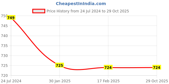 tatacliq.com Slumber Jill Blue Printed T-Shirt With Shorts slumber jill Price History Graph from 24 Jul 2024 to 29 Oct 2025